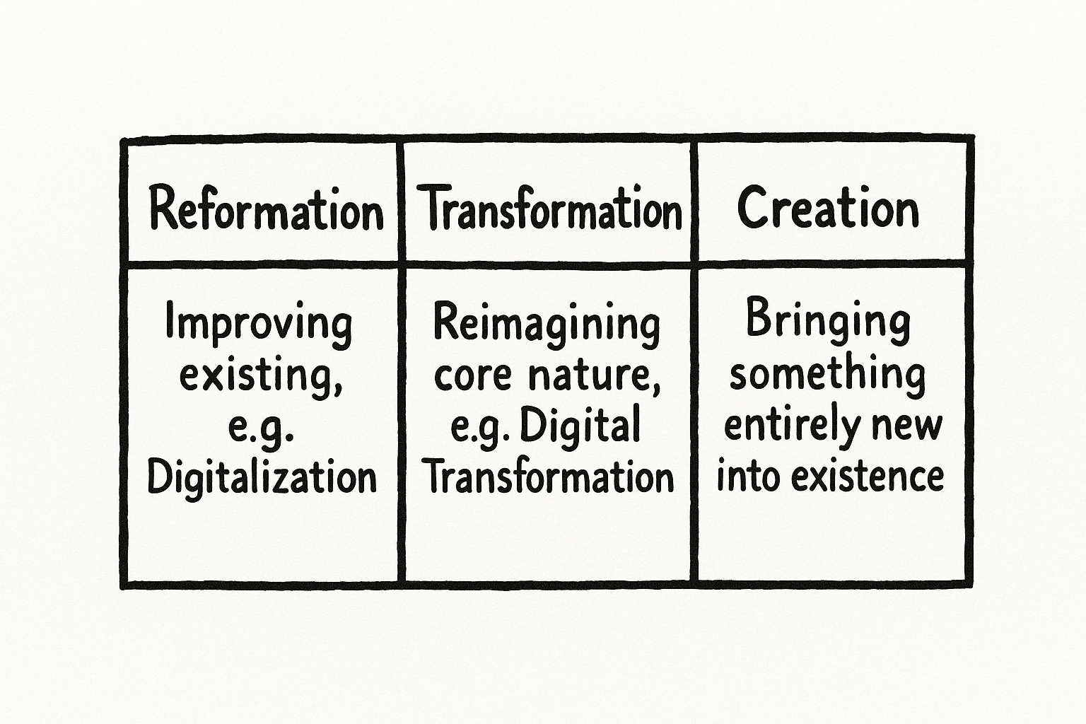 Figure 1.1: Change Ambition Framework (Reformation, Transformation, Creation)